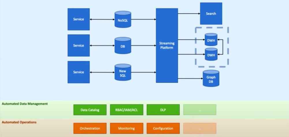 Data engineering: simple and complex data pipelines